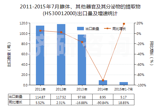 2011-2015年7月腺體、其他器官及其分泌物的提取物(HS30012000)出口量及增速統(tǒng)計(jì)